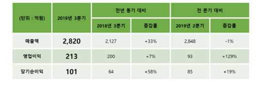 셀트리온헬스케어 실적현황. 자료: 셀트리온헬스케어